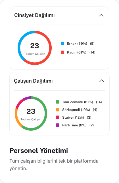 Cinsiyet Dağılımı